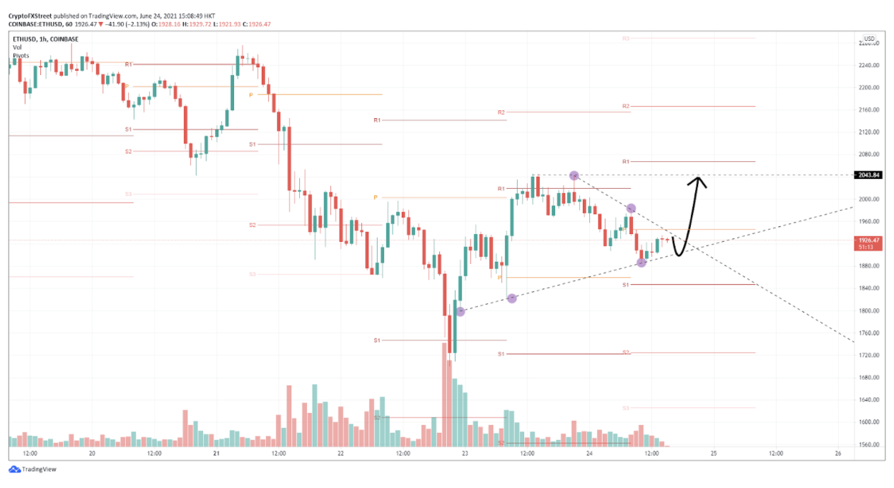 ETH/USD hourly chart